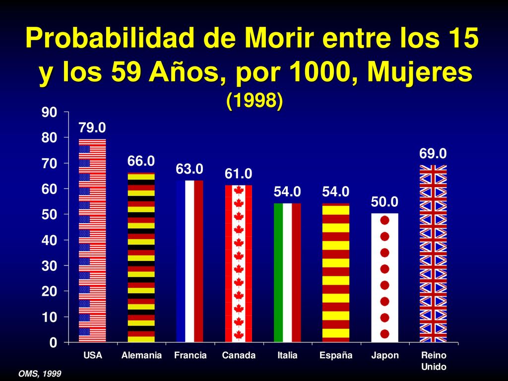 Probabilidad de Morir entre los 15 y los 59 Años, por 1000, Mujeres (1998)