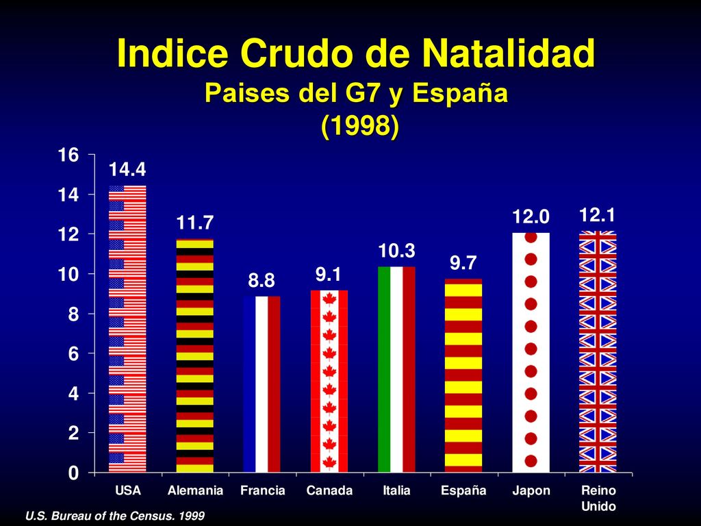 Indice Crudo de Natalidad Paises del G7 y España (1998)