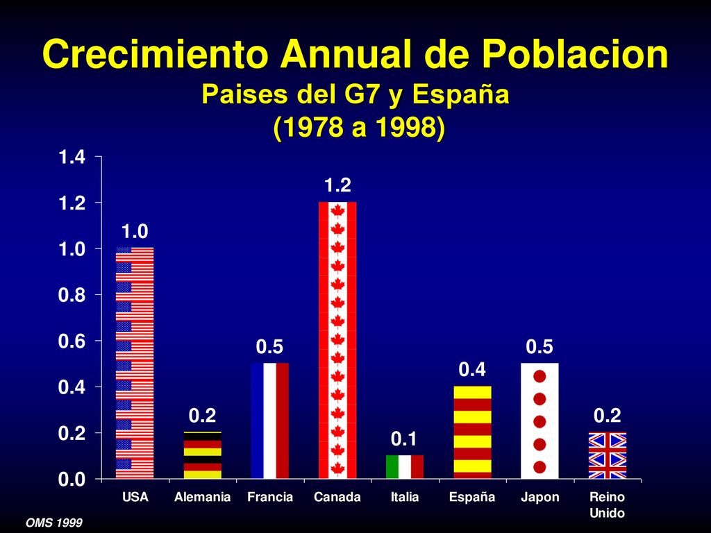 Crecimiento Annual de Poblacion Paises del G7 y España (1978 a 1998)