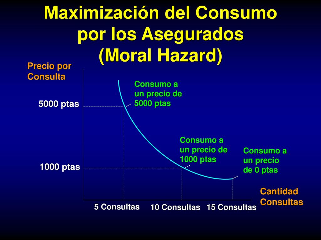 Maximización del Consumo por los Asegurados (Moral Hazard)