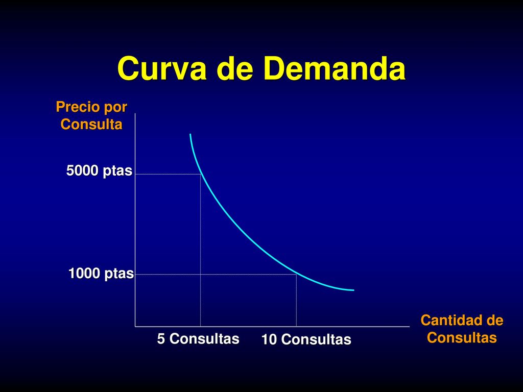 Curva de Demanda Precio por Consulta 5000 ptas 1000 ptas
