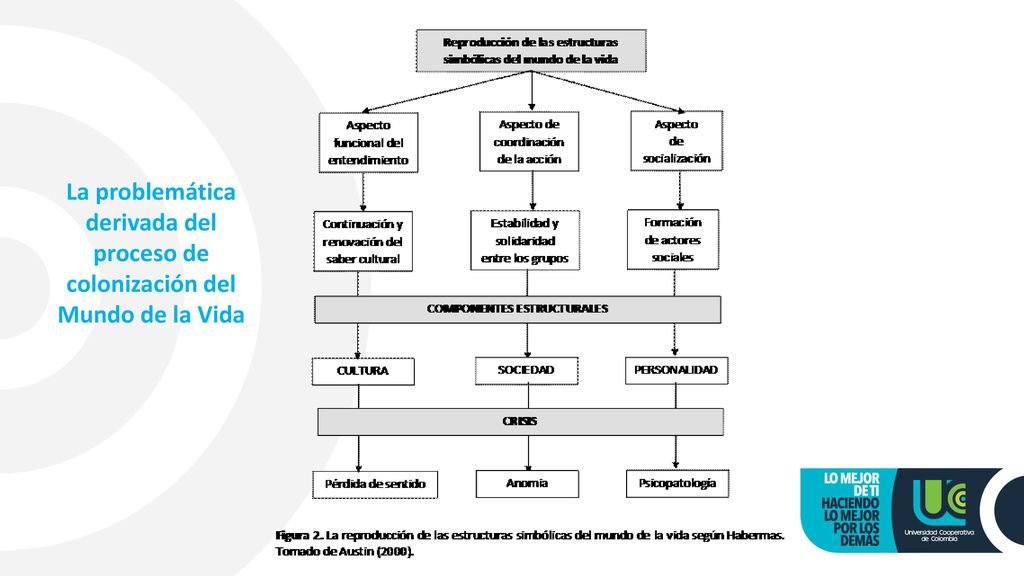 La problemática derivada del proceso de colonización del Mundo de la Vida