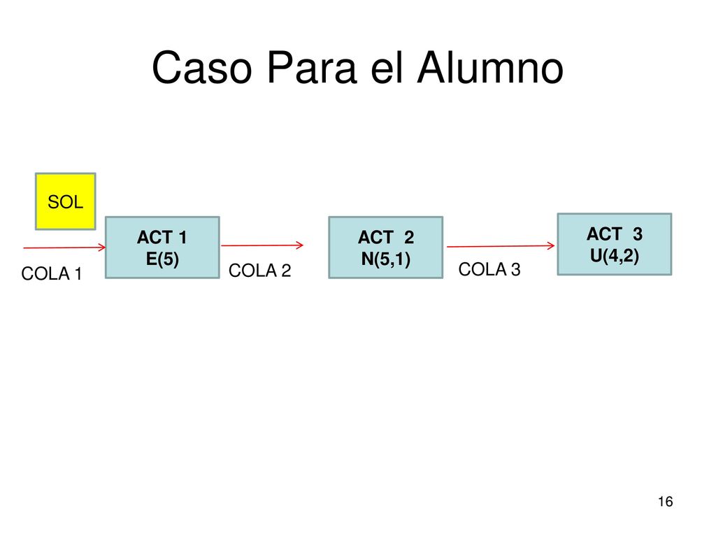 Caso Para el Alumno SOL ACT 1 E(5) ACT 2 N(5,1) ACT 3 U(4,2) COLA 1