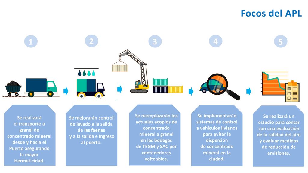 Focos del APL Se reemplazarán los actuales acopios de concentrado mineral a granel.