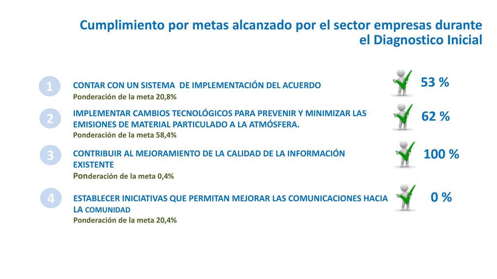 Cumplimiento por metas alcanzado por el sector empresas durante