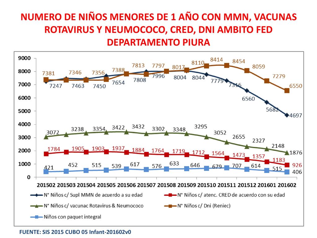 NUMERO DE NIÑOS MENORES DE 1 AÑO CON MMN, VACUNAS ROTAVIRUS Y NEUMOCOCO, CRED, DNI AMBITO FED DEPARTAMENTO PIURA