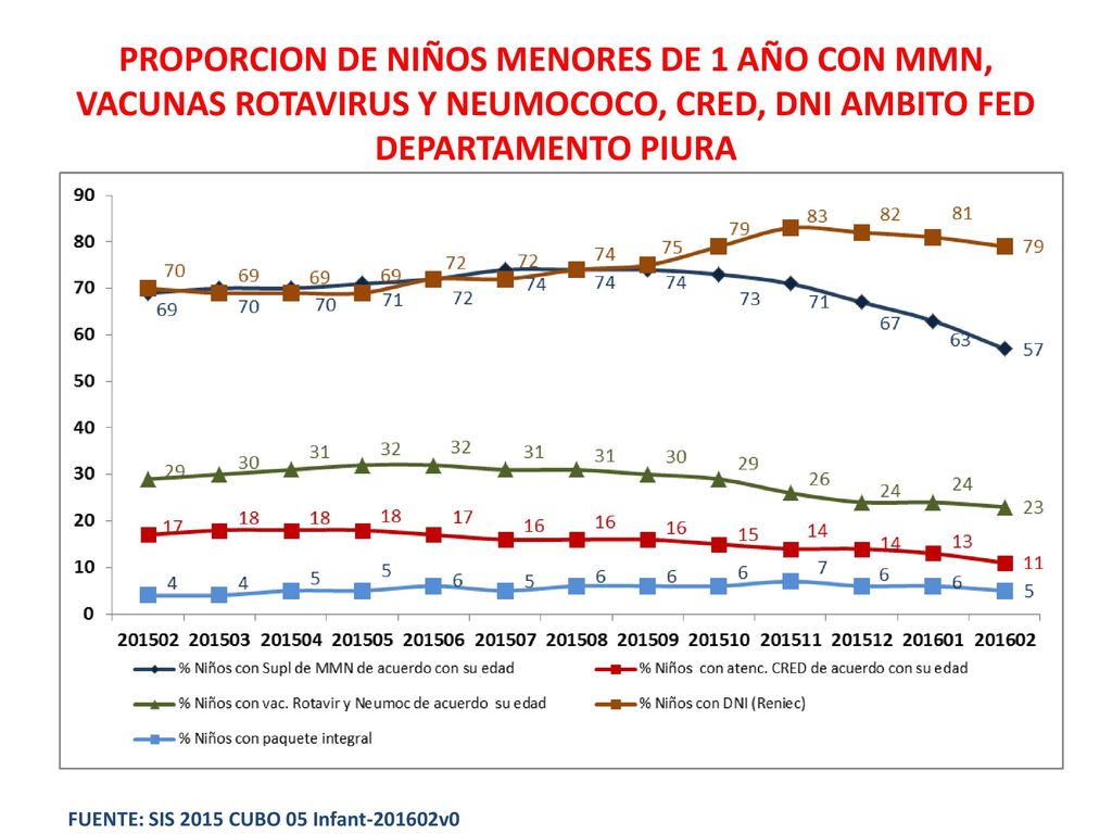 PROPORCION DE NIÑOS MENORES DE 1 AÑO CON MMN, VACUNAS ROTAVIRUS Y NEUMOCOCO, CRED, DNI AMBITO FED DEPARTAMENTO PIURA