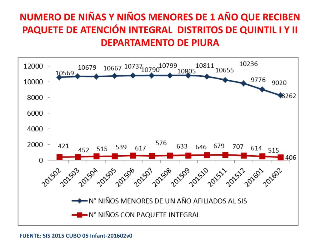NUMERO DE NIÑAS Y NIÑOS MENORES DE 1 AÑO QUE RECIBEN PAQUETE DE ATENCIÓN INTEGRAL DISTRITOS DE QUINTIL I Y II DEPARTAMENTO DE PIURA