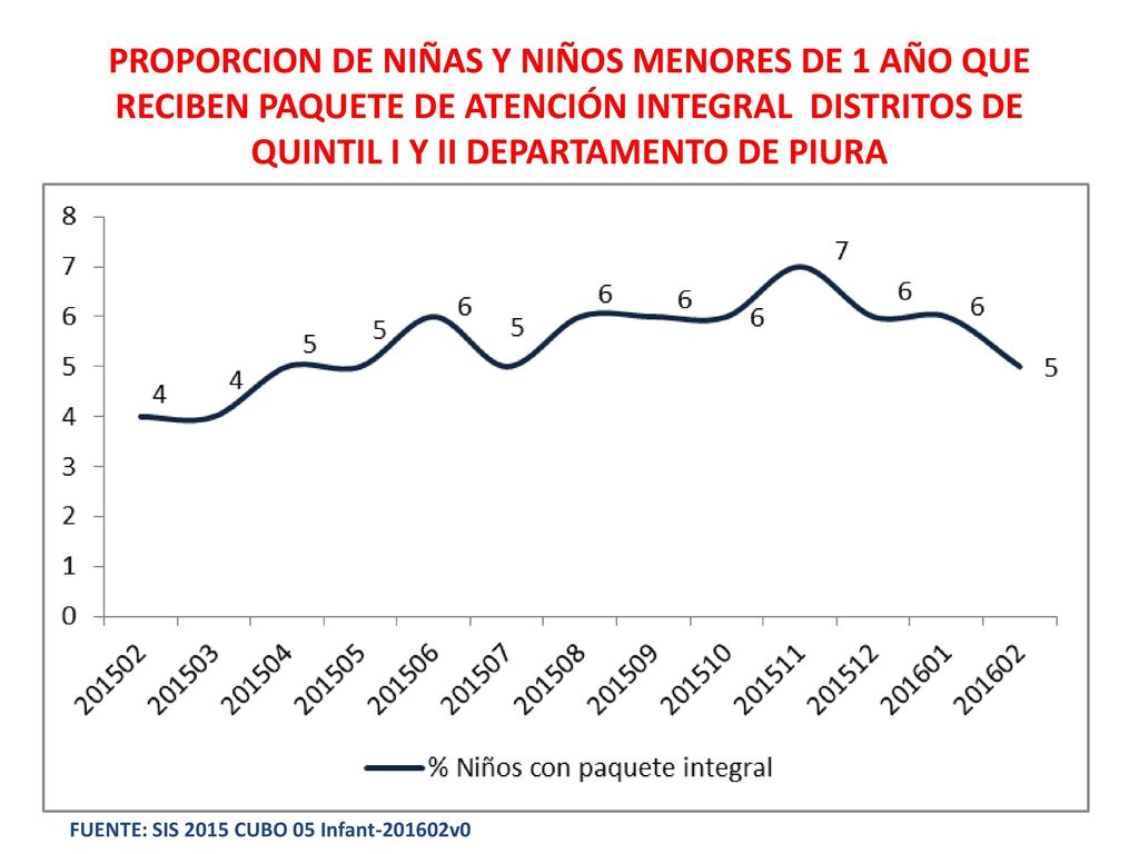 PROPORCION DE NIÑAS Y NIÑOS MENORES DE 1 AÑO QUE RECIBEN PAQUETE DE ATENCIÓN INTEGRAL DISTRITOS DE QUINTIL I Y II DEPARTAMENTO DE PIURA
