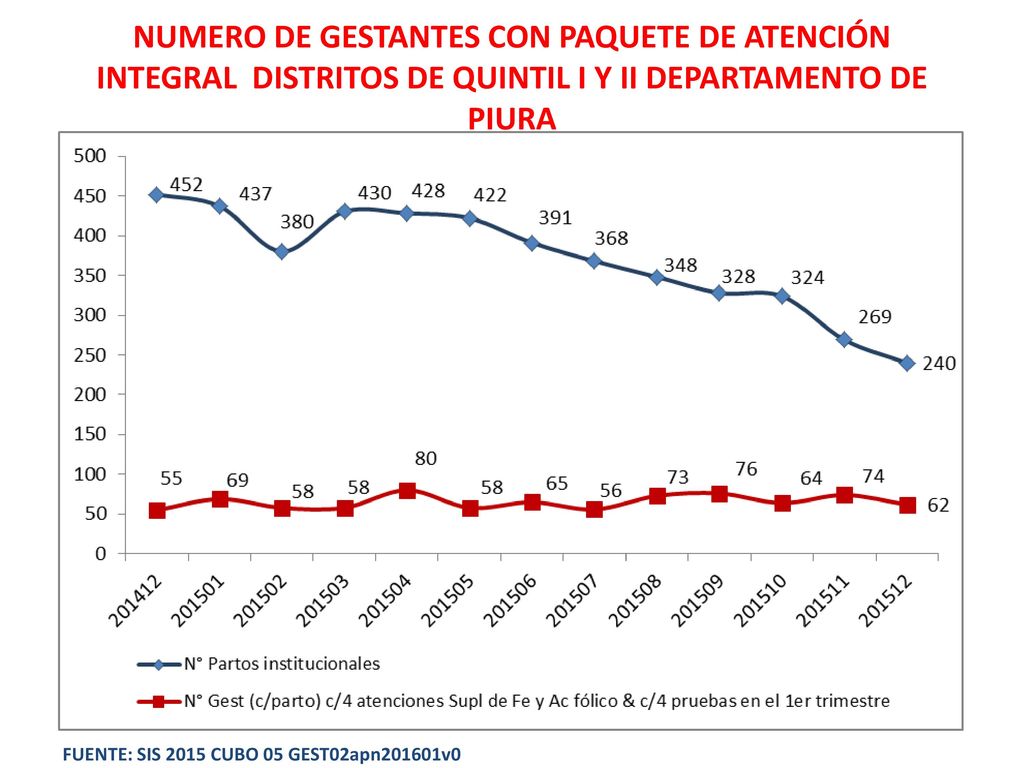 NUMERO DE GESTANTES CON PAQUETE DE ATENCIÓN INTEGRAL DISTRITOS DE QUINTIL I Y II DEPARTAMENTO DE PIURA