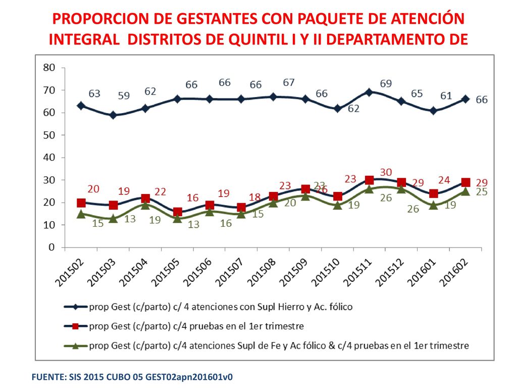 PROPORCION DE GESTANTES CON PAQUETE DE ATENCIÓN INTEGRAL DISTRITOS DE QUINTIL I Y II DEPARTAMENTO DE PIURA