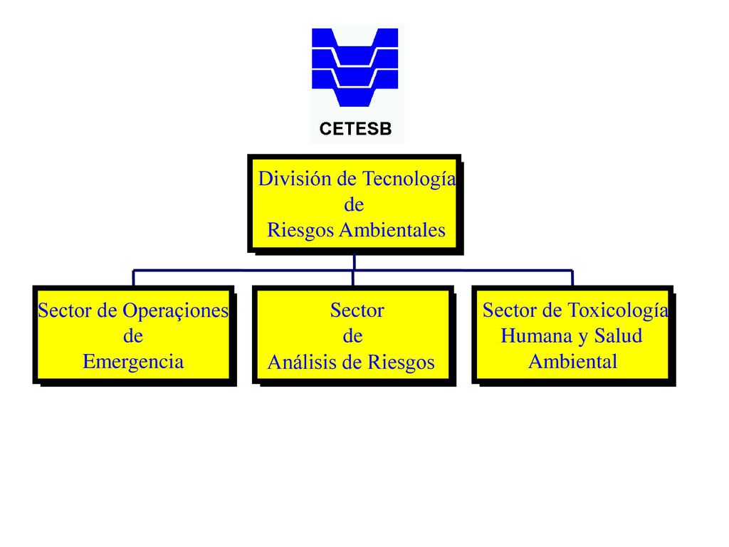 Sector de Operaçiones de. Emergencia. Sector. Análisis de Riesgos. Sector de Toxicología. Humana y Salud.