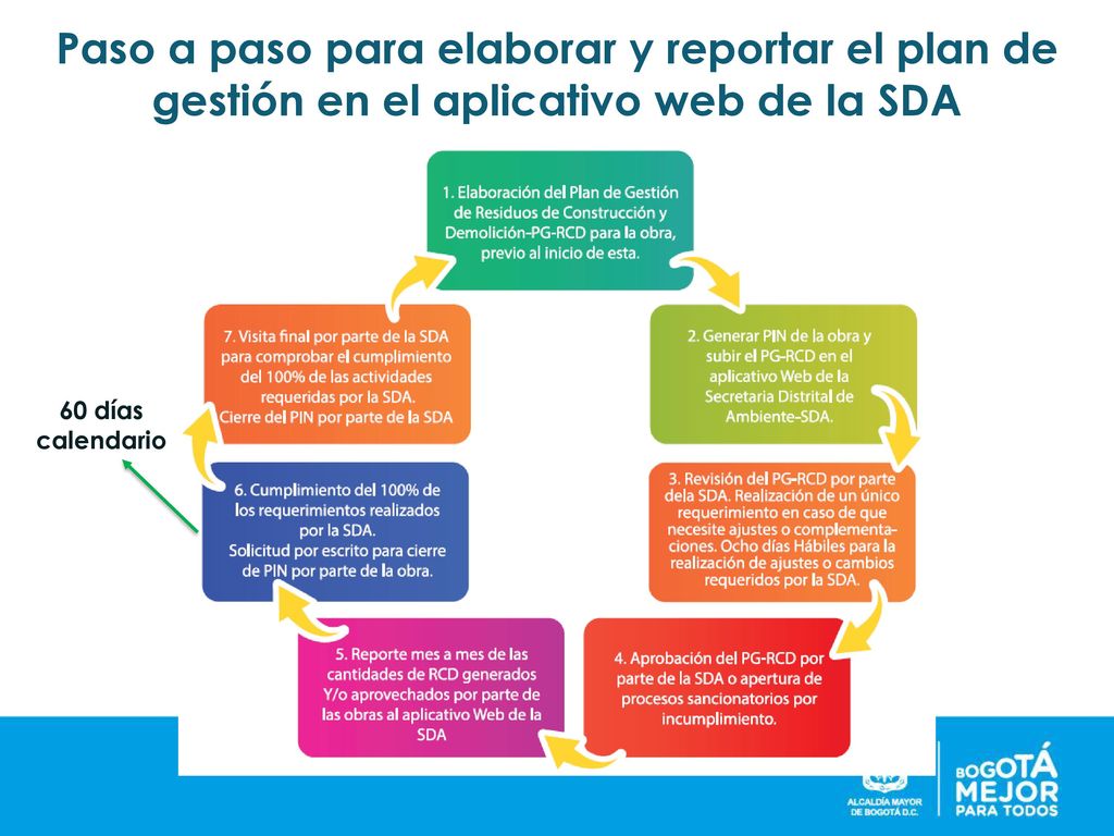 Paso a paso para elaborar y reportar el plan de gestión en el aplicativo web de la SDA