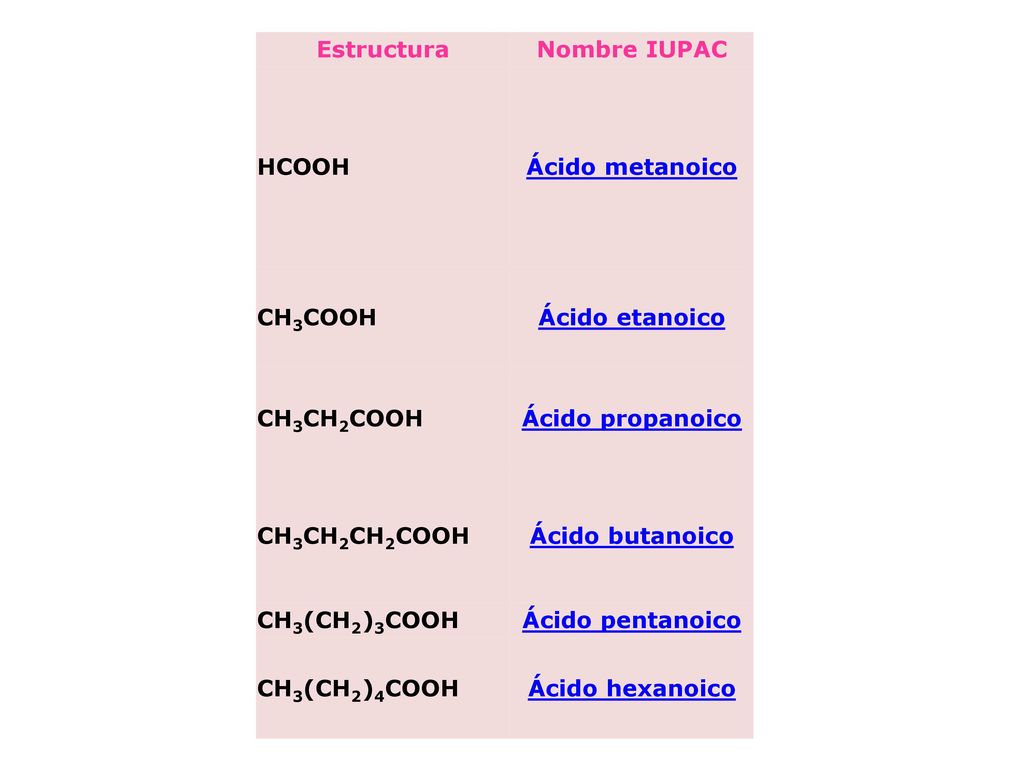 Estructura Nombre IUPAC. HCOOH. Ácido metanoico. CH3COOH. Ácido etanoico. CH3CH2COOH. Ácido propanoico.