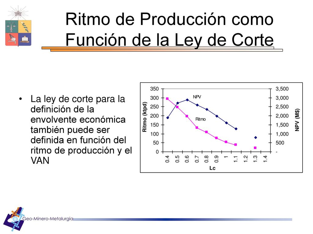 Ritmo de Producción como Función de la Ley de Corte