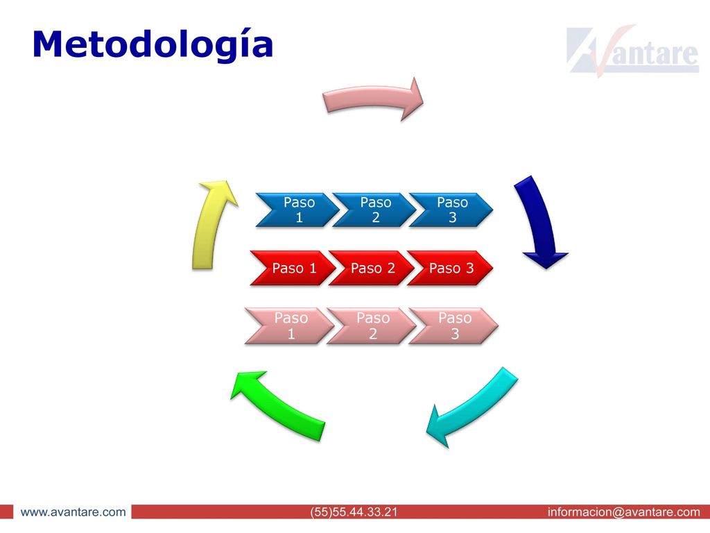 Metodología Paso 1 Paso 2 Paso 3 Paso 1 Paso 2 Paso 3 Paso 1 Paso 2