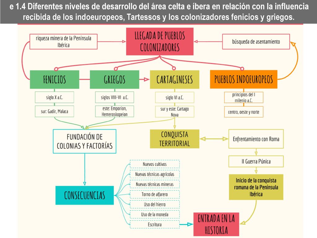 e 1.4 Diferentes niveles de desarrollo del área celta e íbera en relación con la influencia recibida de los indoeuropeos, Tartessos y los colonizadores fenicios y griegos.