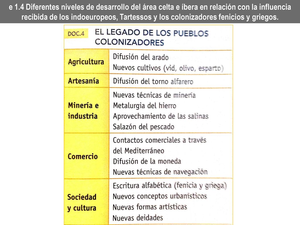 e 1.4 Diferentes niveles de desarrollo del área celta e íbera en relación con la influencia recibida de los indoeuropeos, Tartessos y los colonizadores fenicios y griegos.