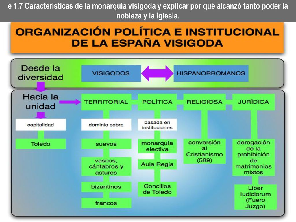 e 1.7 Características de la monarquía visigoda y explicar por qué alcanzó tanto poder la nobleza y la iglesia.