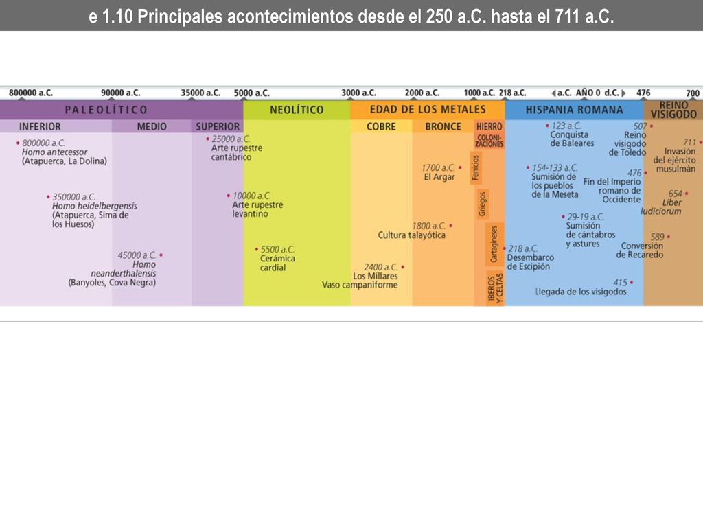 e 1.10 Principales acontecimientos desde el 250 a.C. hasta el 711 a.C.