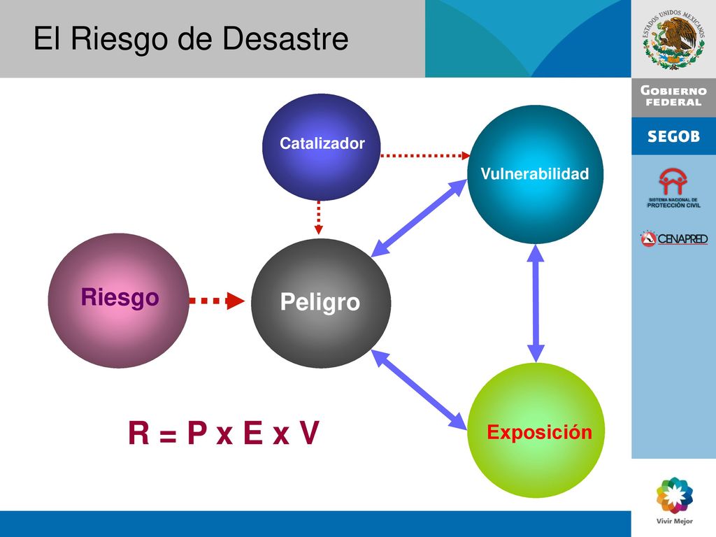 El Riesgo de Desastre R = P x E x V Riesgo Peligro Exposición