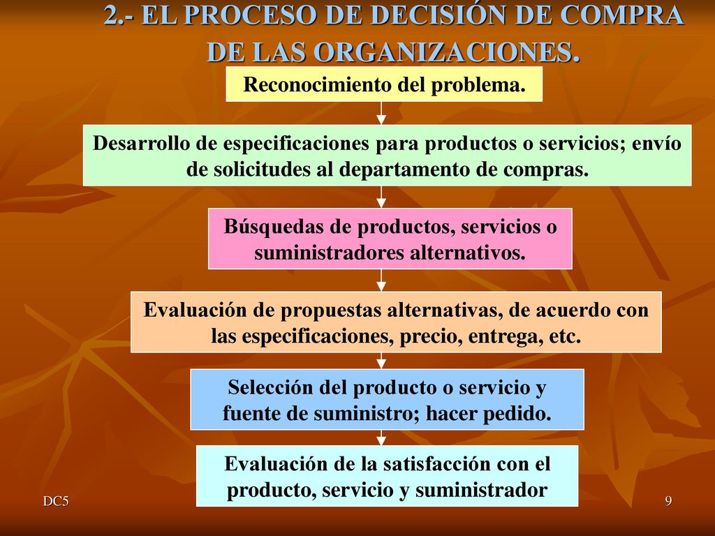 2.- EL PROCESO DE DECISIÓN DE COMPRA DE LAS ORGANIZACIONES.