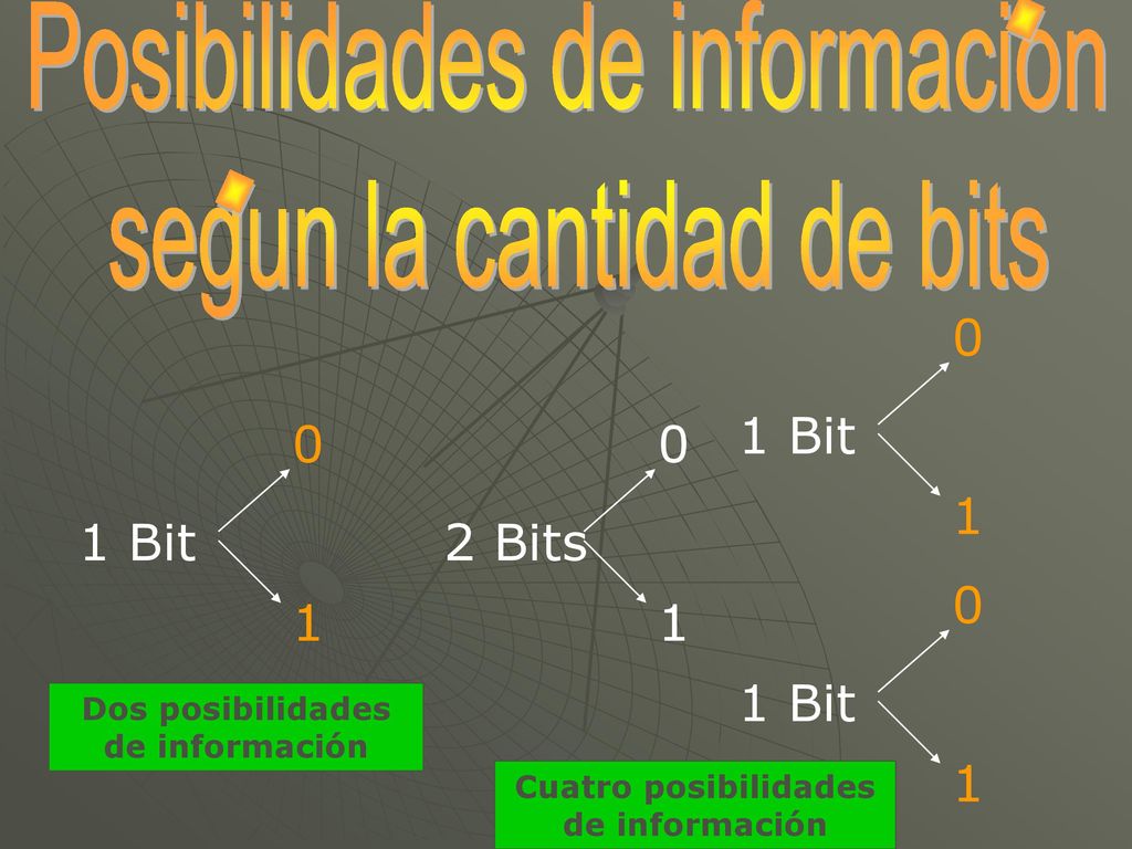 Dos posibilidades de información Cuatro posibilidades de información