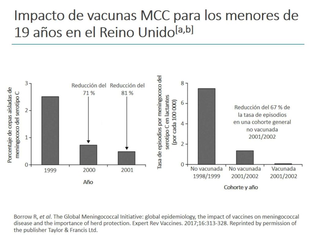 Impacto de vacunas MCC para los menores de 19 años en el Reino Unido[a,b]