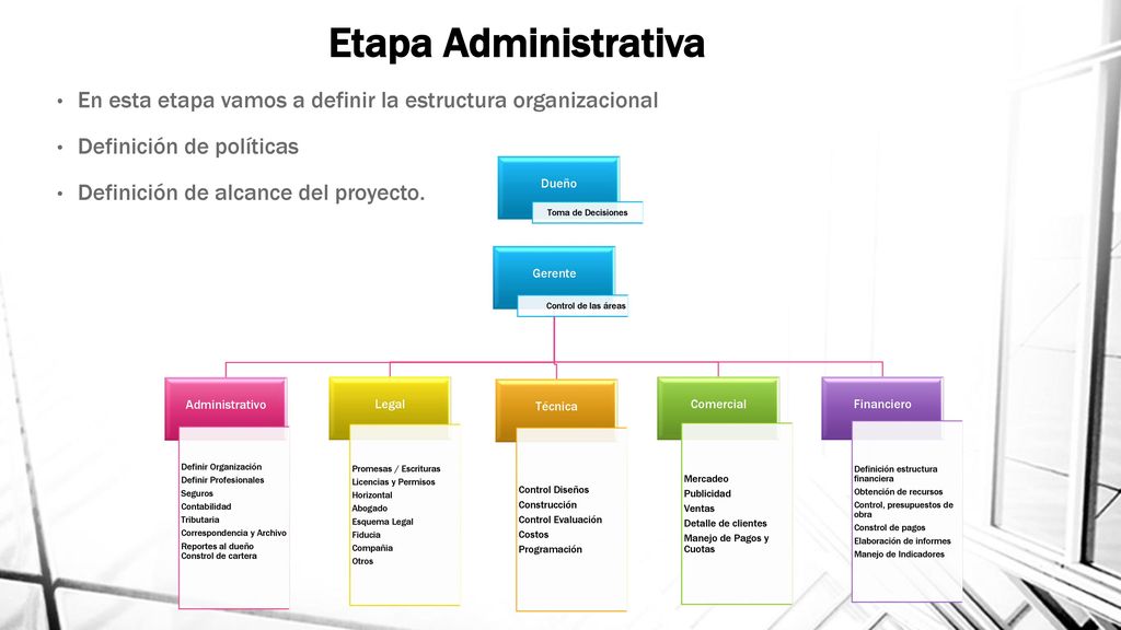 Etapa Administrativa En esta etapa vamos a definir la estructura organizacional. Definición de políticas.