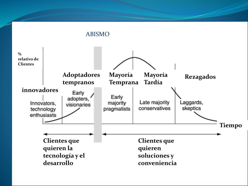 Adoptadores tempranos Mayoría Temprana Mayoría Tardía Rezagados