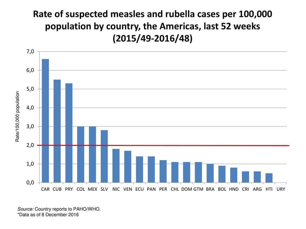 Rate of suspected measles and rubella cases per 100,000 population by country, the Americas, last 52 weeks (2015/ /48)