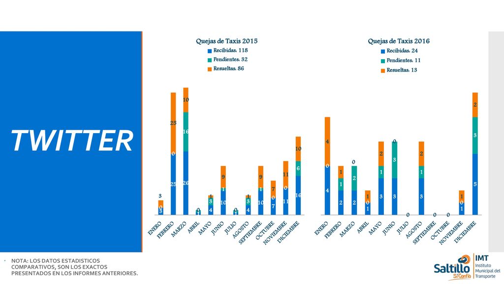 TWITTER NOTA: LOS DATOS ESTADISTICOS COMPARATIVOS, SON LOS EXACTOS PRESENTADOS EN LOS INFORMES ANTERIORES.