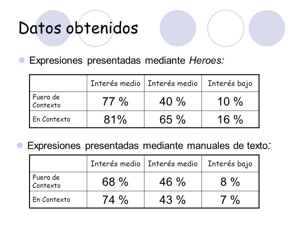 Datos obtenidos 77 % 40 % 10 % 81% 65 % 16 % 68 % 46 % 8 % 74 % 43 %