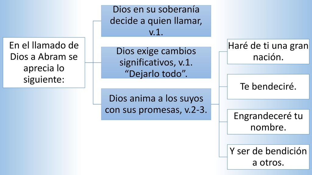 En el llamado de Dios a Abram se aprecia lo siguiente: