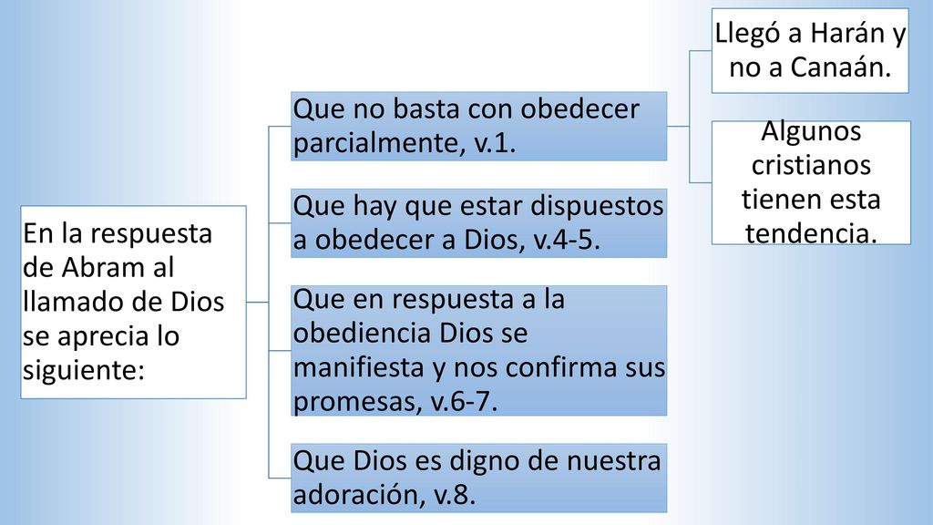 En la respuesta de Abram al llamado de Dios se aprecia lo siguiente: