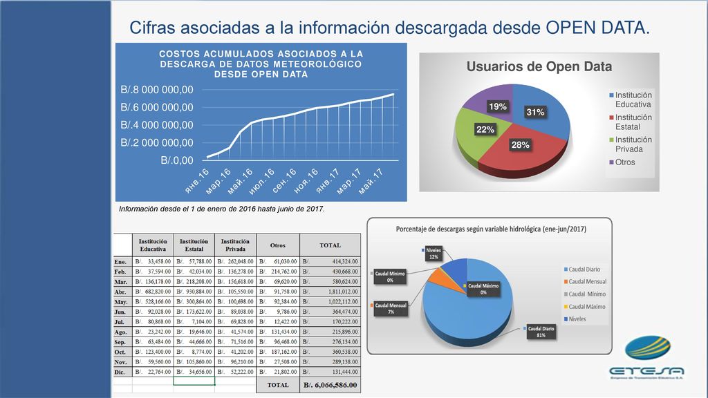 Cifras asociadas a la información descargada desde OPEN DATA.