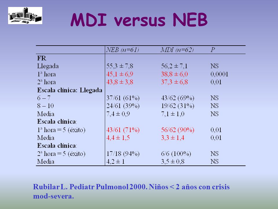 MDI versus NEB Rubilar L. Pediatr Pulmonol Niños < 2 años con crisis mod-severa.