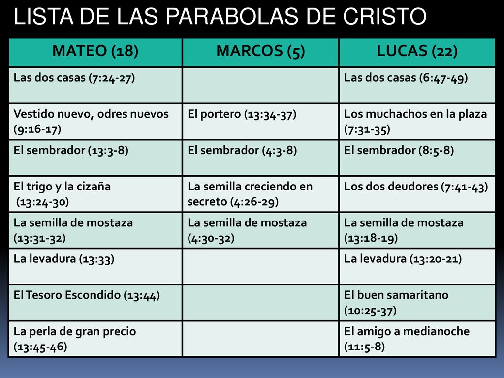 LISTA DE LAS PARABOLAS DE CRISTO