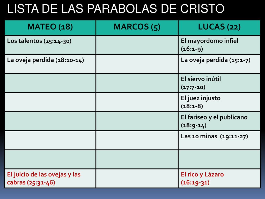 LISTA DE LAS PARABOLAS DE CRISTO