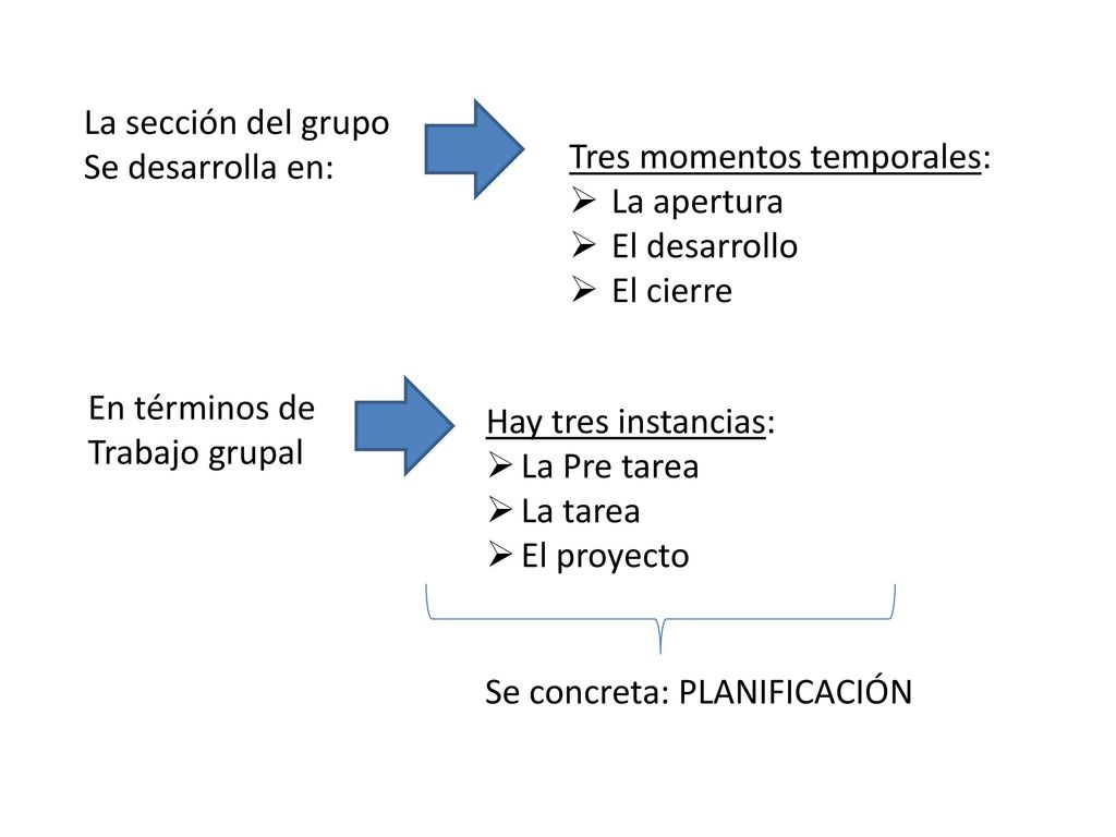 La sección del grupo Se desarrolla en: Tres momentos temporales: La apertura. El desarrollo. El cierre.