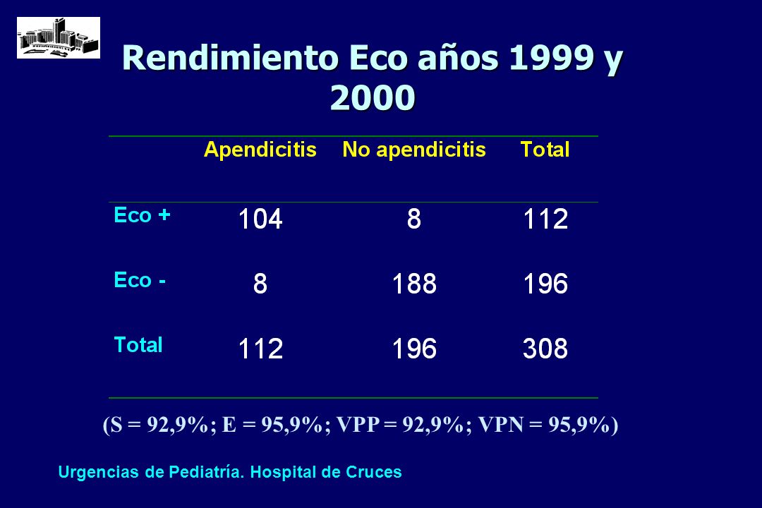 Rendimiento Eco años 1999 y 2000 (S = 92,9%; E = 95,9%; VPP = 92,9%; VPN = 95,9%) Urgencias de Pediatría.