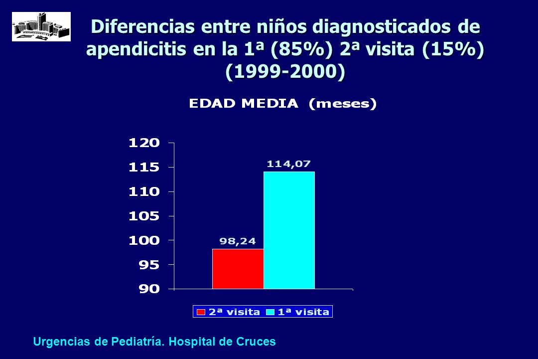 Diferencias entre niños diagnosticados de apendicitis en la 1ª (85%) 2ª visita (15%) ( )