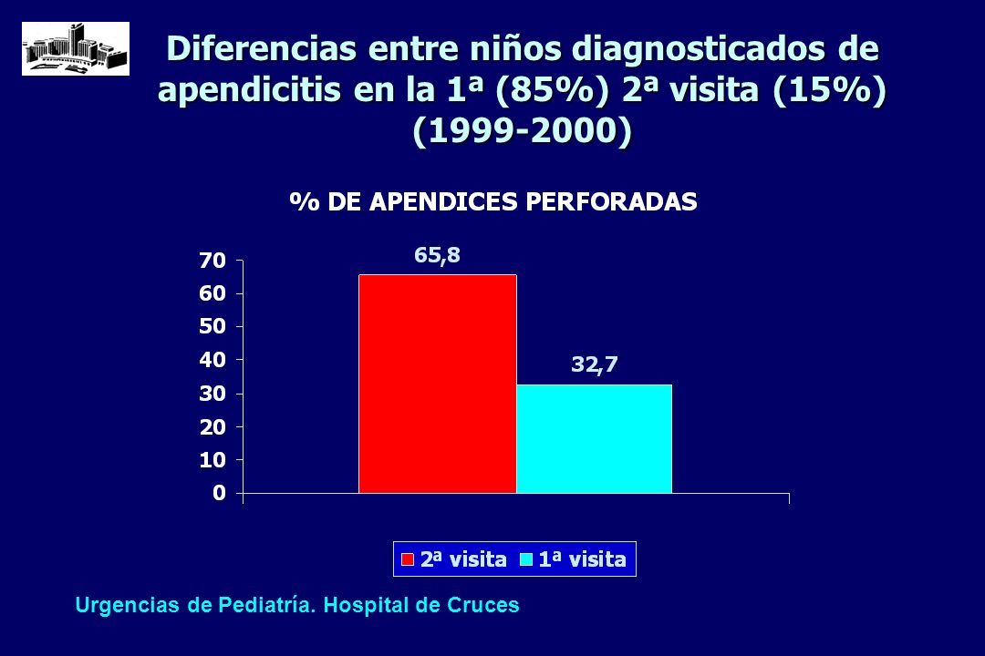 Diferencias entre niños diagnosticados de apendicitis en la 1ª (85%) 2ª visita (15%) ( )