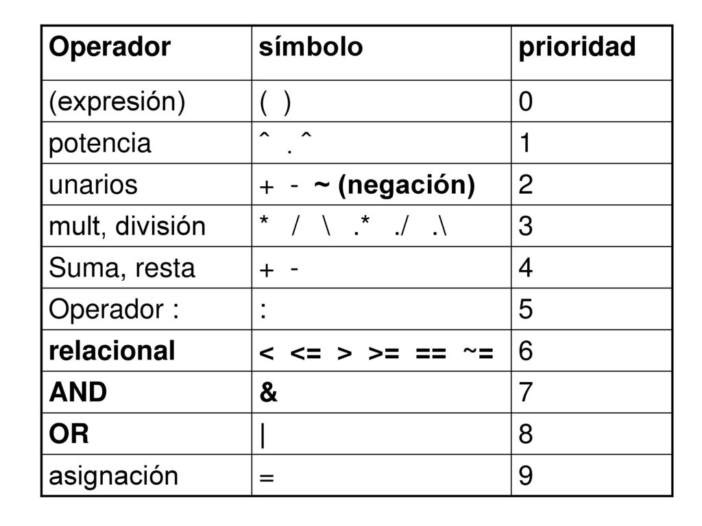 Operador símbolo. prioridad. (expresión) ( ) potencia. ^ . ^ 1. unarios. + - ~ (negación)