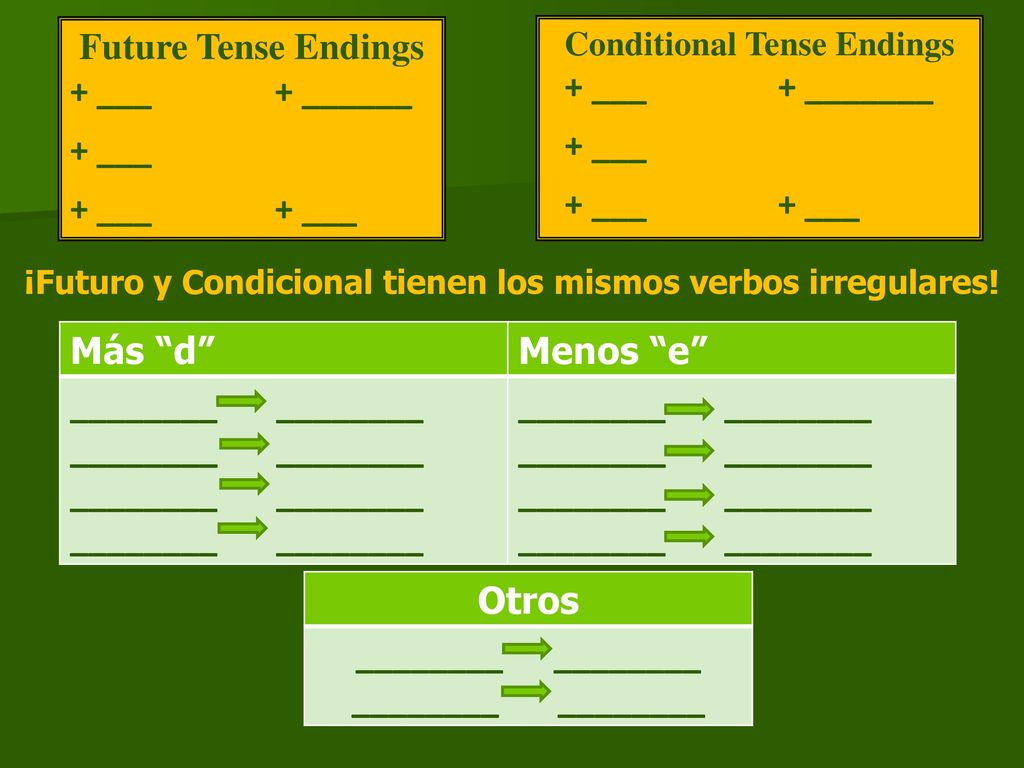 Future Tense Endings + ___ + ______ + ___ + ___ + ___ + ___ + _______