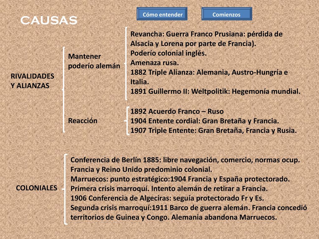 CAUSAS Cómo entender. Comienzos. Revancha: Guerra Franco Prusiana: pérdida de Alsacia y Lorena por parte de Francia).