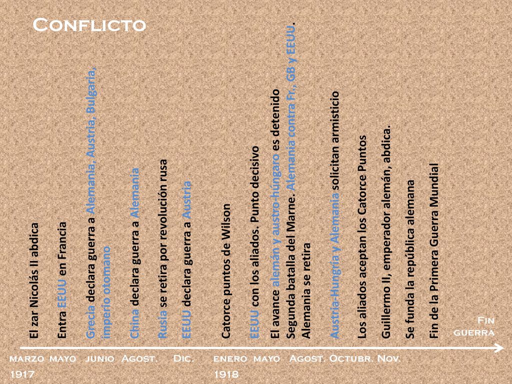 Conflicto Segunda batalla del Marne. Alemania contra Fr., GB y EEUU. Alemania se retira. EEUU con los aliados. Punto decisivo.