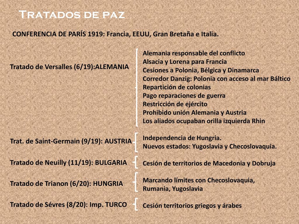 Tratados de paz CONFERENCIA DE PARÍS 1919: Francia, EEUU, Gran Bretaña e Italia. Alemania responsable del conflicto.
