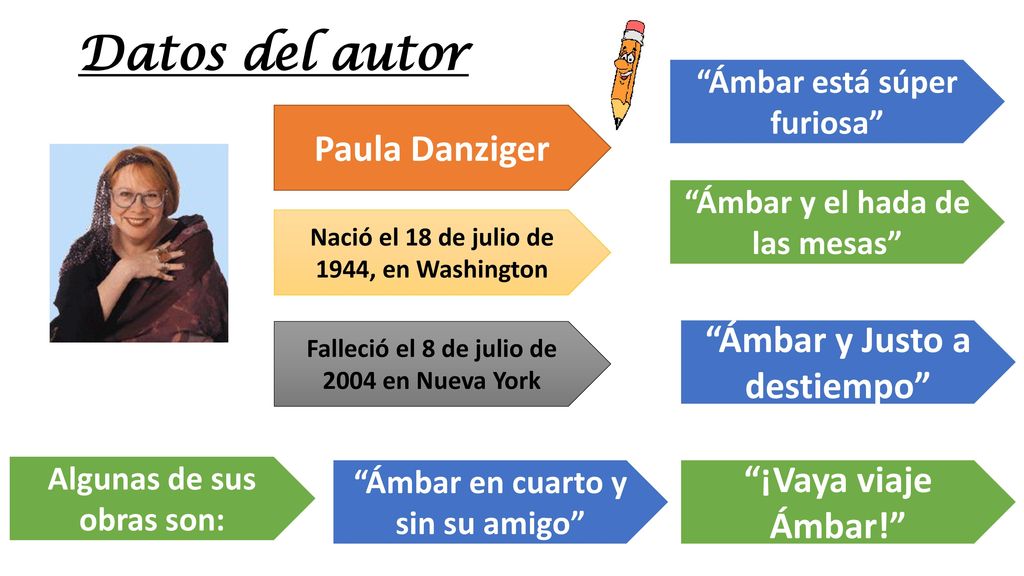Datos del autor Paula Danziger Ámbar y Justo a destiempo