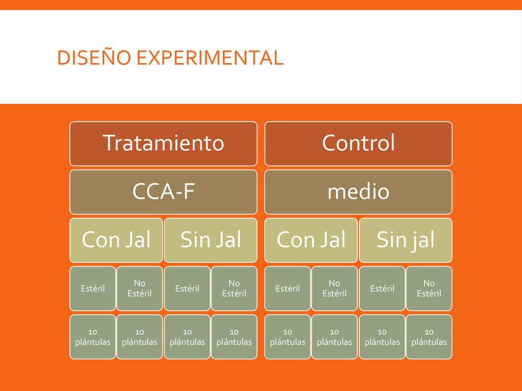Tratamiento CCA-F Con Jal Sin Jal Control medio Sin jal